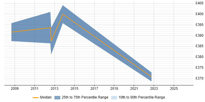 Contractor daily rate distribution trend for jobs in the Thames Valley citing Connectrix