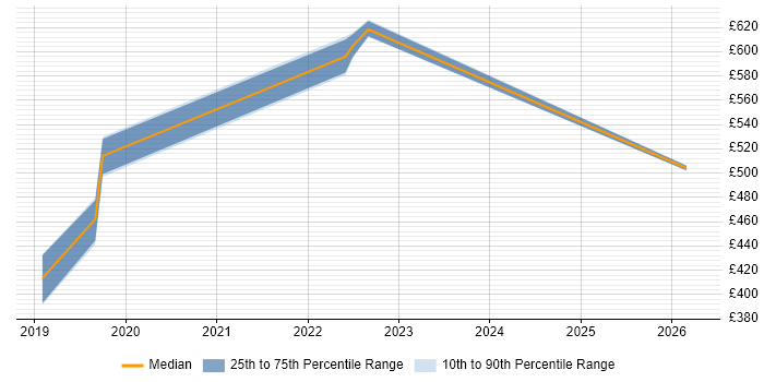 Contractor daily rate distribution trend for jobs in the Thames Valley citing Consent Management