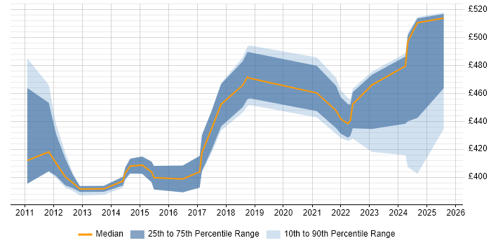 Contractor daily rate distribution trend for Construction Project Manager job vacancies in the Thames Valley