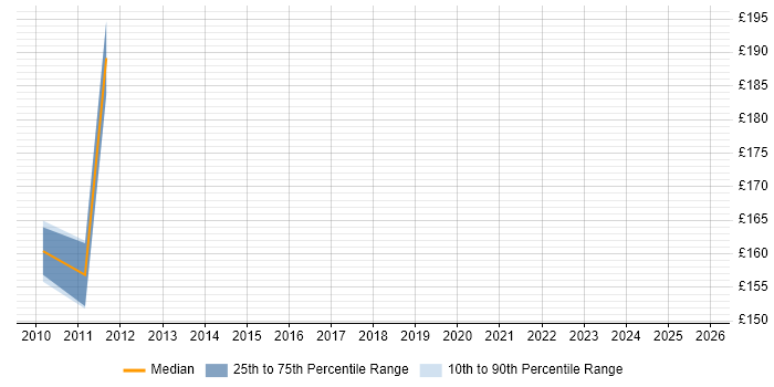 Contractor daily rate distribution trend for Content Coordinator job vacancies in the Thames Valley