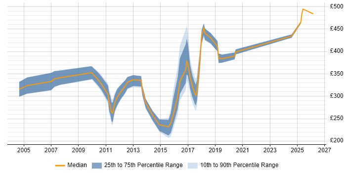 Contractor daily rate distribution trend for jobs in the Thames Valley citing Content Development