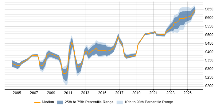 Contractor daily rate distribution trend for jobs in the Thames Valley citing Contingency Planning