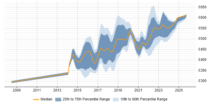 Contractor daily rate distribution trend for jobs in the Thames Valley citing Continuous Delivery