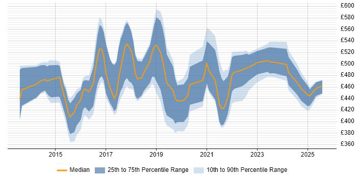 Contractor daily rate distribution trend for jobs in the Thames Valley citing Continuous Deployment Contractor daily rate distribution trend for jobs in the Thames Valley citing Continuous Deployment