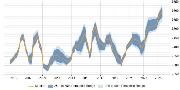 Contractor daily rate distribution trend for jobs in the Thames Valley citing Contract Negotiation Contractor daily rate distribution trend for jobs in the Thames Valley citing Contract Negotiation