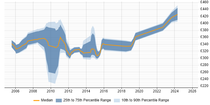 Contractor daily rate distribution trend for jobs in the Thames Valley citing Control-M