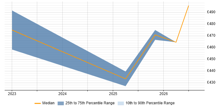 Contractor daily rate distribution trend for jobs in the Thames Valley citing Conversational AI
