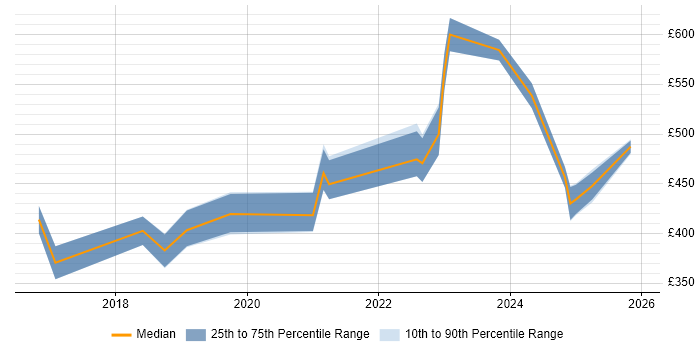Contractor daily rate distribution trend for jobs in the Thames Valley citing Conversational UI