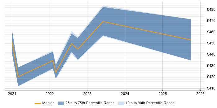Contractor daily rate distribution trend for jobs in the Thames Valley citing Copilot Studio