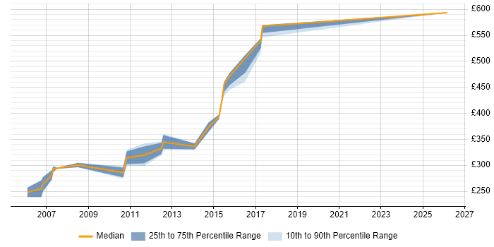Contractor daily rate distribution trend for Core Java Developer job vacancies in the Thames Valley