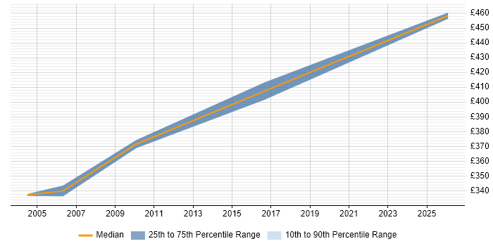 Contractor daily rate distribution trend for Core Network Design Engineer job vacancies in the Thames Valley