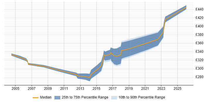 Contractor daily rate distribution trend for Core Network Engineer job vacancies in the Thames Valley