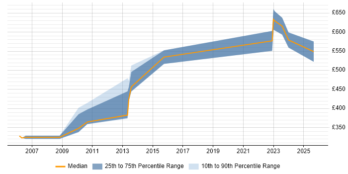 Contractor daily rate distribution trend for jobs in the Thames Valley citing COSO