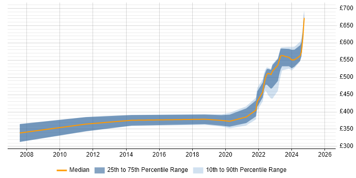 Contractor daily rate distribution trend for jobs in the Thames Valley citing Cost Accounting
