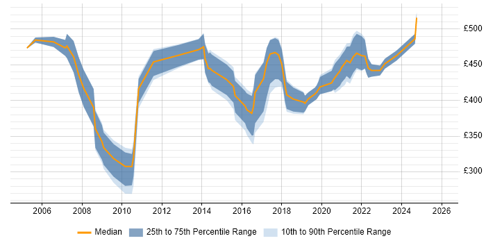 Contractor daily rate distribution trend for jobs in the Thames Valley citing Cost-Benefit Analysis