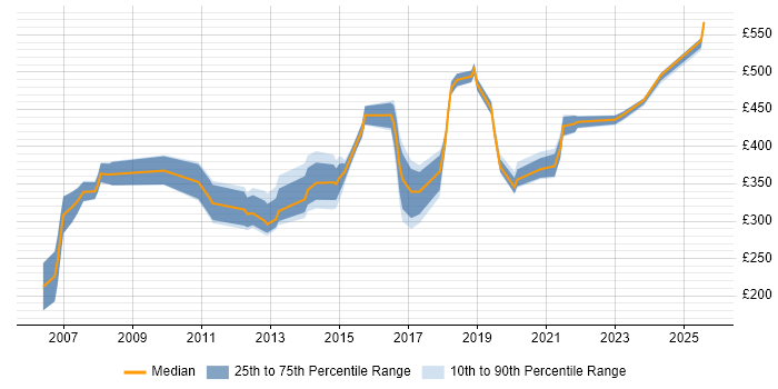 Contractor daily rate distribution trend for jobs in the Thames Valley citing Cost Control