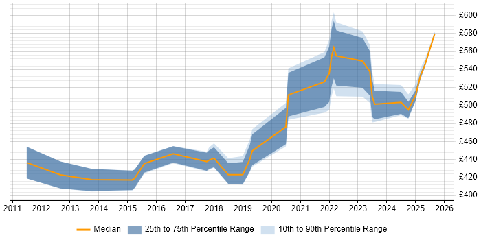 Contractor daily rate distribution trend for jobs in the Thames Valley citing Cost Optimisation