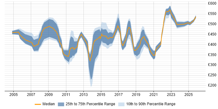 Contractor daily rate distribution trend for jobs in the Thames Valley citing Cost Reduction
