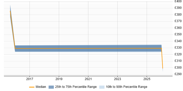 Contractor daily rate distribution trend for jobs in the Thames Valley citing Cost Transparency