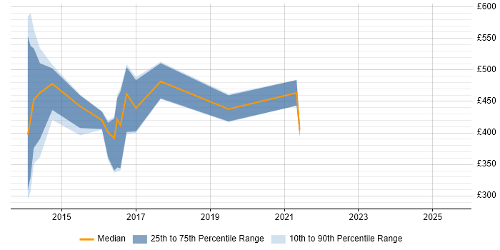 Contractor daily rate distribution trend for jobs in the Thames Valley citing Couchbase