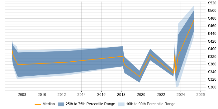 Contractor daily rate distribution trend for jobs in the Thames Valley citing Creative Strategy