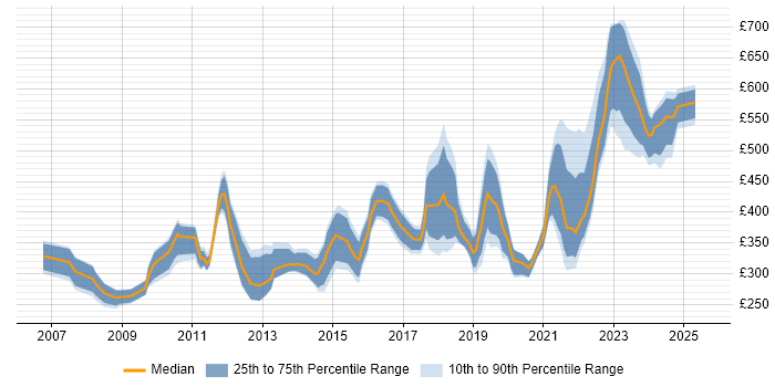 Contractor daily rate distribution trend for jobs in the Thames Valley citing Creative Thinking