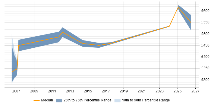 Contractor daily rate distribution trend for jobs in the Thames Valley citing Credit Risk Management