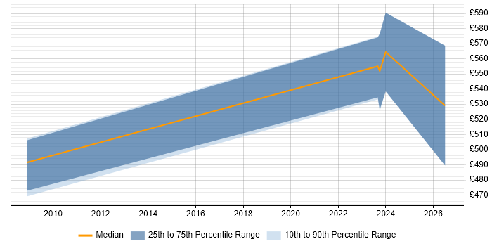 Contractor daily rate distribution trend for Credit Risk Modeller job vacancies in the Thames Valley