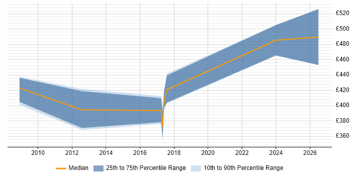 Contractor daily rate distribution trend for jobs in the Thames Valley citing Credit Risk Modelling