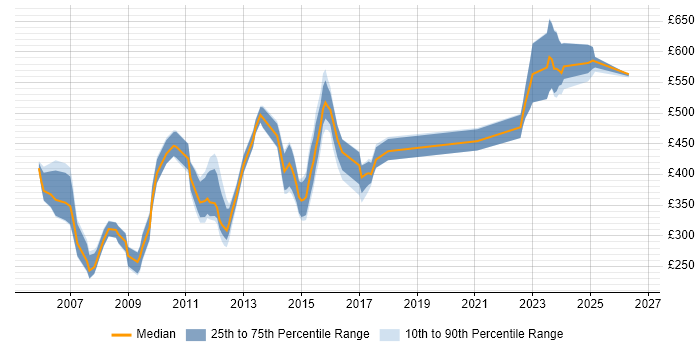 Contractor daily rate distribution trend for jobs in the Thames Valley citing Credit Risk