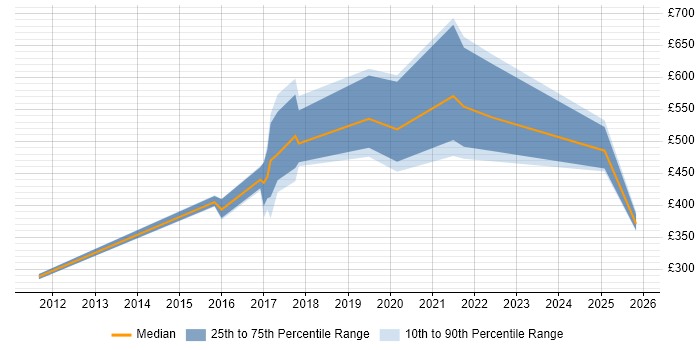 Contractor daily rate distribution trend for jobs in the Thames Valley citing CREST Certified