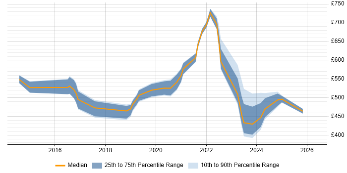 Contractor daily rate distribution trend for jobs in the Thames Valley citing CRISC