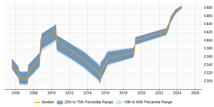 Contractor daily rate distribution trend for jobs in the Thames Valley citing Critical Path Analysis