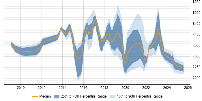 Contractor daily rate distribution trend for jobs in the Thames Valley citing Critical Thinking Contractor daily rate distribution trend for jobs in the Thames Valley citing Critical Thinking