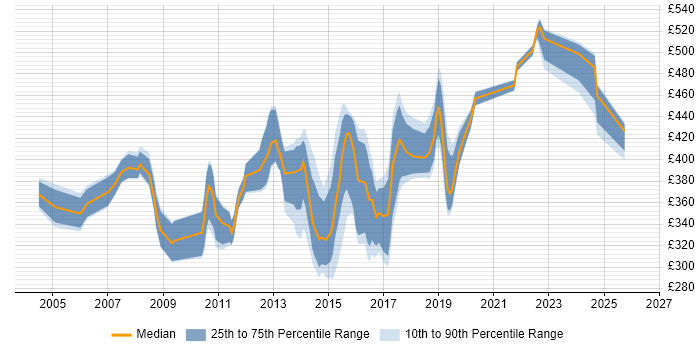 Contractor daily rate distribution trend for CRM Analyst job vacancies in the Thames Valley