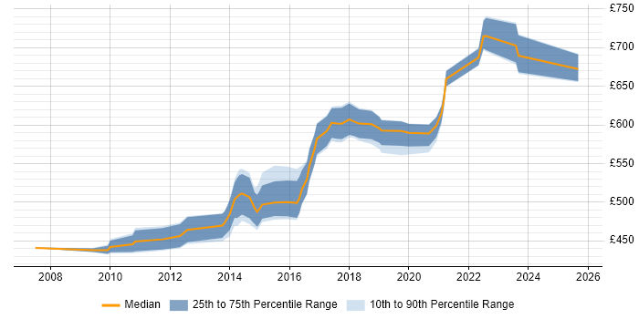 Contractor daily rate distribution trend for CRM Architect job vacancies in the Thames Valley