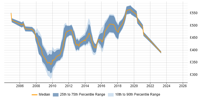 Contractor daily rate distribution trend for CRM Consultant job vacancies in the Thames Valley Contractor daily rate distribution trend for CRM Consultant job vacancies in the Thames Valley