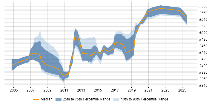 Contractor daily rate distribution trend for CRM Project Manager job vacancies in the Thames Valley