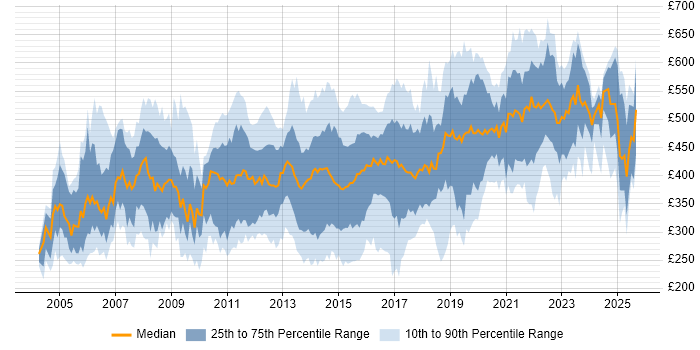 Contractor daily rate distribution trend for jobs in the Thames Valley citing CRM