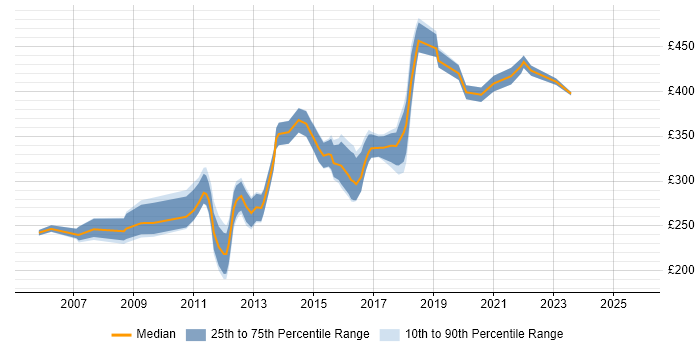Contractor daily rate distribution trend for jobs in the Thames Valley citing Cross-Browser Compatibility Contractor daily rate distribution trend for jobs in the Thames Valley citing Cross-Browser Compatibility