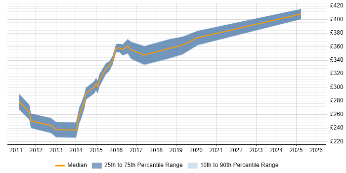 Contractor daily rate distribution trend for jobs in the Thames Valley citing Cross-Browser Testing