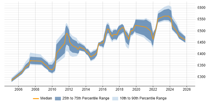 Contractor daily rate distribution trend for jobs in the Thames Valley citing Cryptography