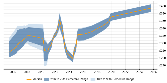 Contractor daily rate distribution trend for C# Application Developer job vacancies in the Thames Valley