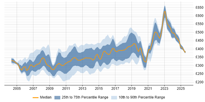 Contractor daily rate distribution trend for C# Developer job vacancies in the Thames Valley Contractor daily rate distribution trend for C# Developer job vacancies in the Thames Valley