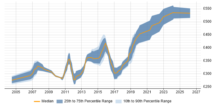 Contractor daily rate distribution trend for C# Software Engineer job vacancies in the Thames Valley