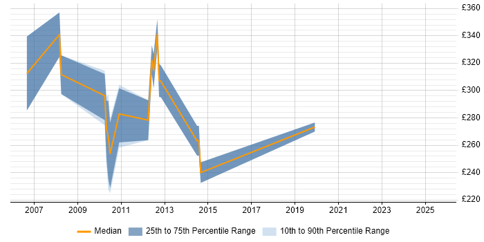Contractor daily rate distribution trend for C# Web Application Developer job vacancies in the Thames Valley