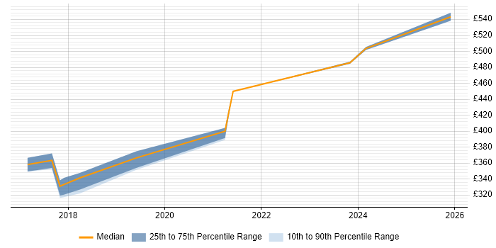 Contractor daily rate distribution trend for jobs in the Thames Valley citing CSPO