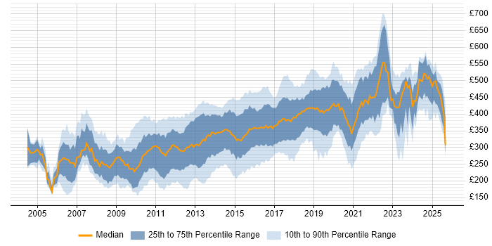 Contractor daily rate distribution trend for jobs in the Thames Valley citing CSS