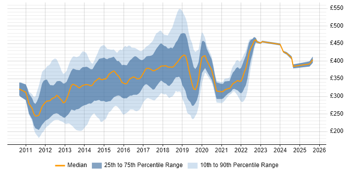 Contractor daily rate distribution trend for jobs in the Thames Valley citing CSS3