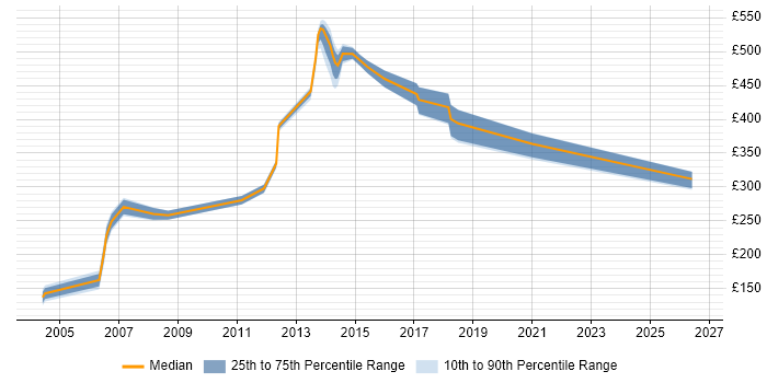 Contractor daily rate distribution trend for jobs in the Thames Valley citing CTC Cleared